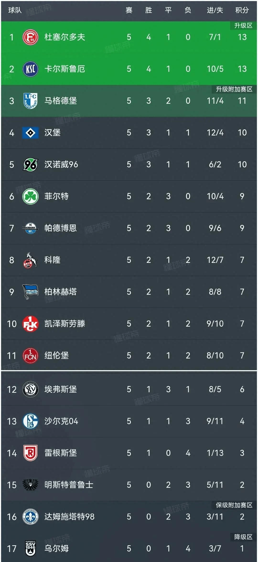 关于拜仁慕尼黑胜柏林赫塔，领跑积分榜（完成）的信息